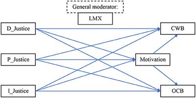 A Moderated-Mediation Analysis of Organizational Justice and Leader-Member Exchange: Cross-Validation With Three Sub-samples